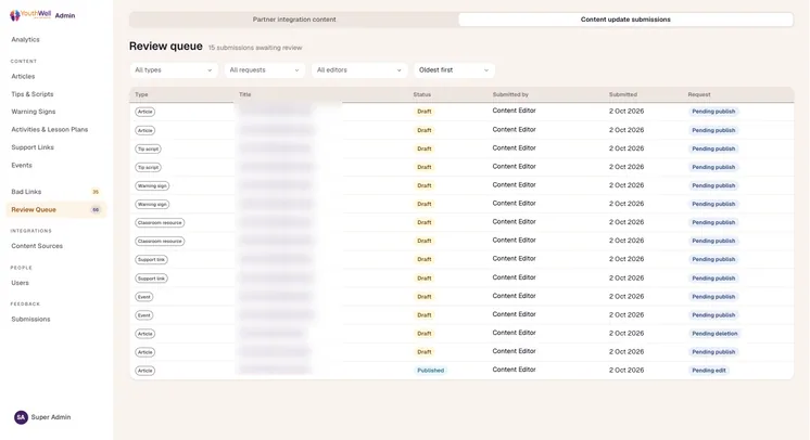 Review queue, Content update submissions tab: editor changes across articles, tip scripts, warning signs, classroom resources, support links and events, each marked Draft or Published and Pending publish, edit or deletion. Titles are blurred.