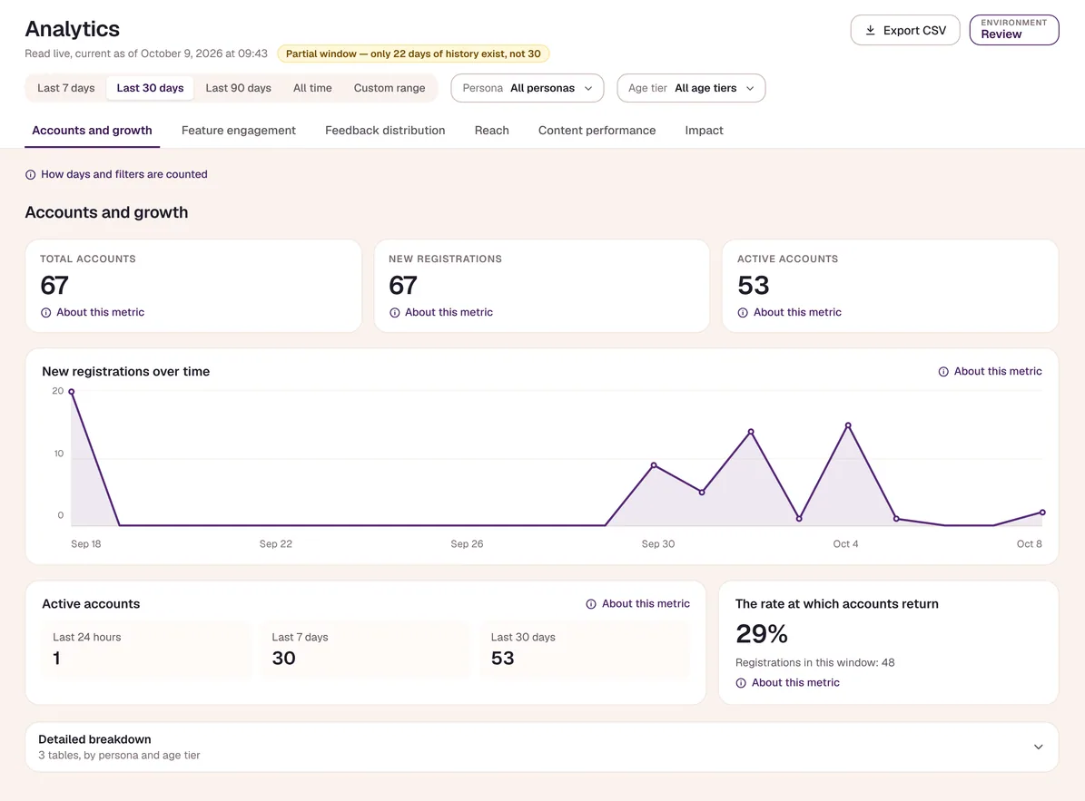 Sample-data Accounts and growth tab: total accounts, new registrations, active accounts, a chart of new registrations over time, and the rate at which accounts return.