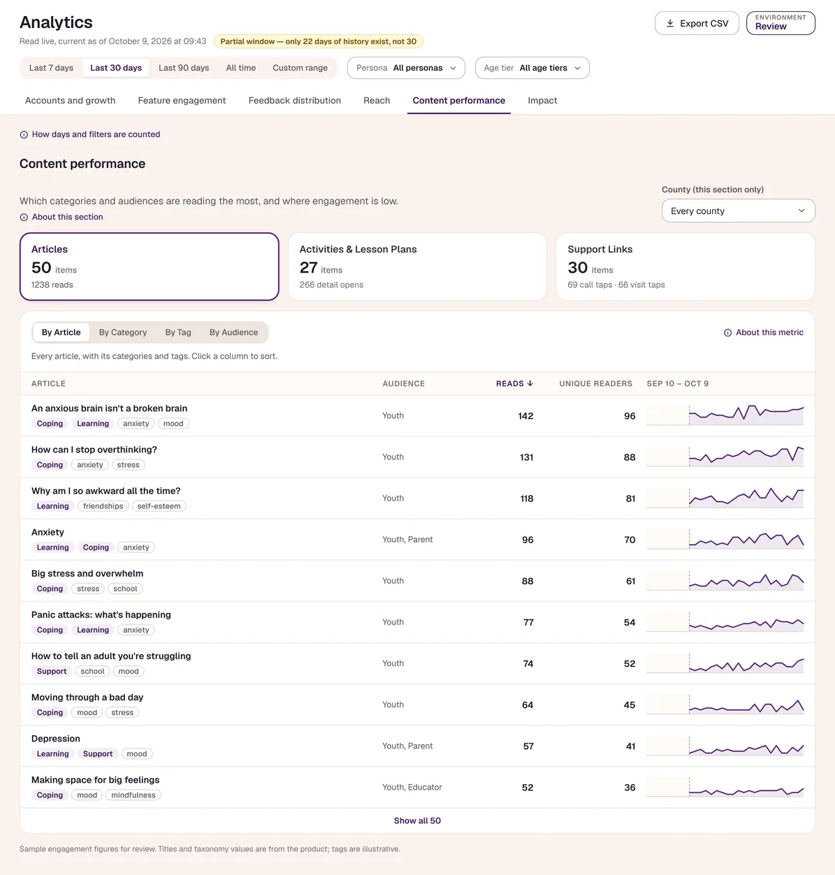 Sample-data Content performance tab: articles, activities and support links ranked by use, with trend sparklines.