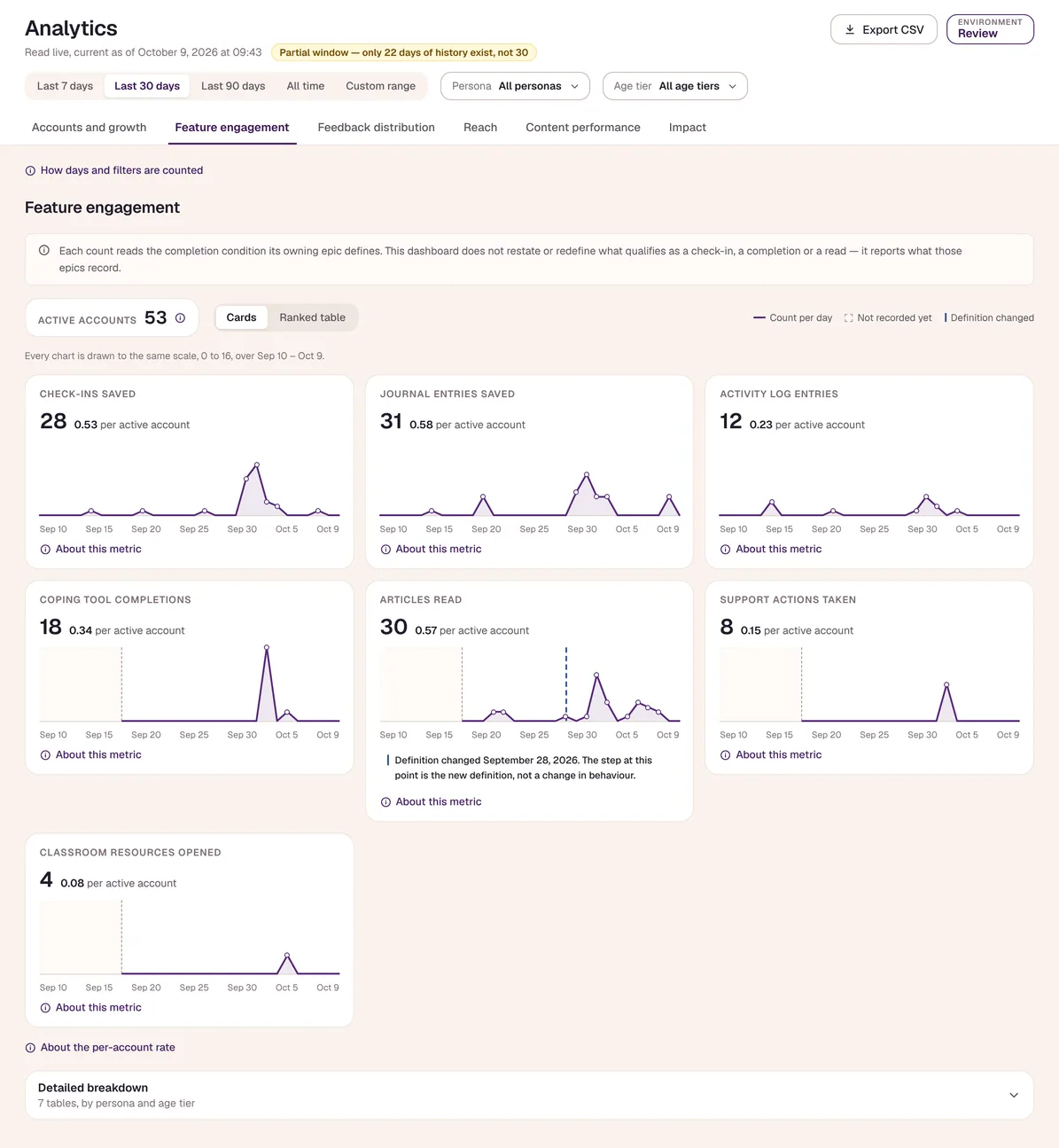 Sample-data Feature engagement tab: small charts for check-ins, journal entries, coping tool completions, articles read, support link taps and more.