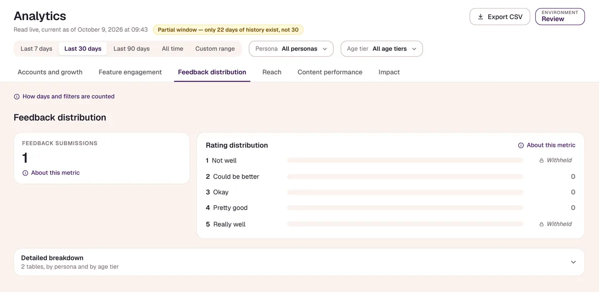 Sample-data Feedback distribution tab: count of anonymous feedback and the rating distribution, with small groups withheld.