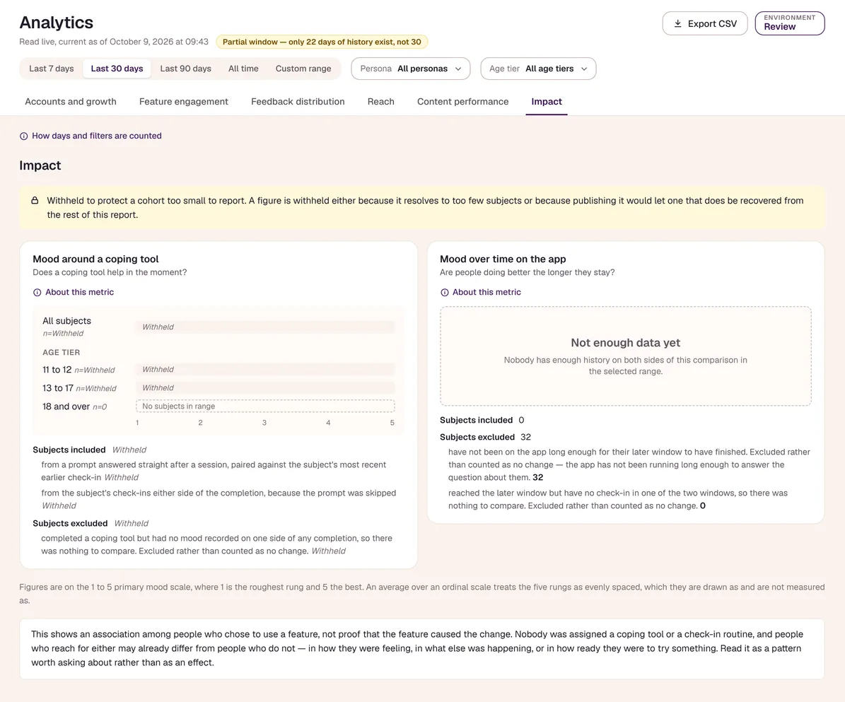 Sample-data Impact tab: mood around a coping tool and mood over time on the app, presented as association rather than cause, with a ‘not enough data yet’ state.
