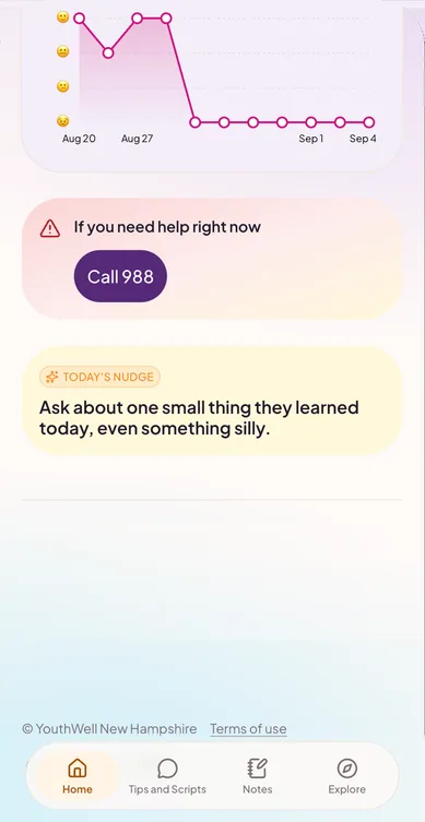 Family dashboard scrolled: a chart of shared check-ins, an “If you need help right now, Call 988” card, and today's nudge: “Ask about one small thing they learned today, even something silly.”